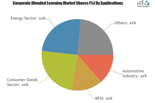 Corporate Blended Learning Market Analysis &amp;amp; Forecas'