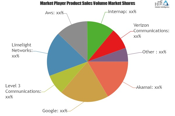 Content Delivery Market Analysis &amp; Forecast For Next