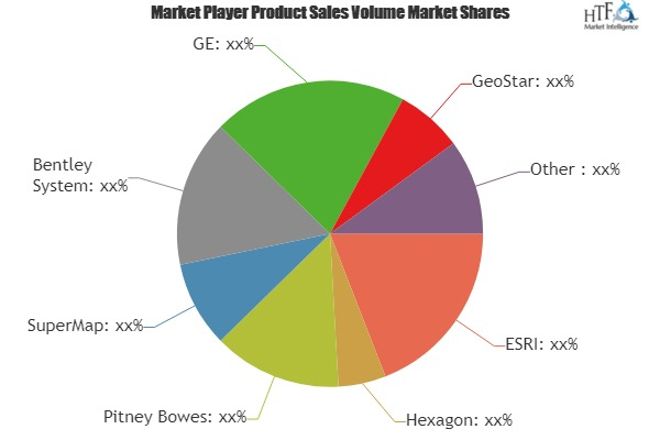 Geographic Information System Software Market Analysis &amp;'