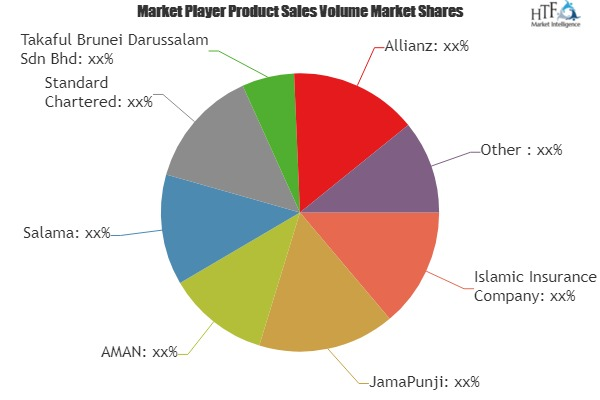 Islamic Insurance Market'