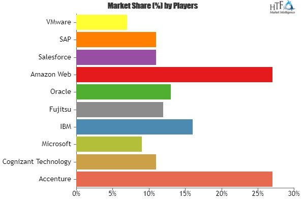 Public Cloud Business Process Services Market