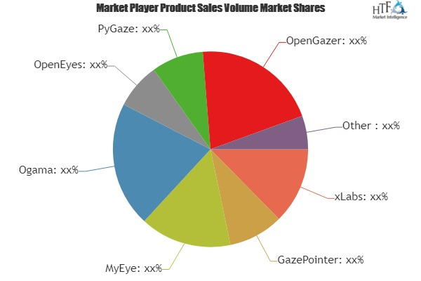 Eye Tracking Software Market to Witness Huge Growth