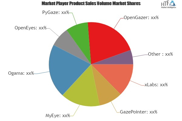 Eye Tracking Software Market to Witness Huge Growth'