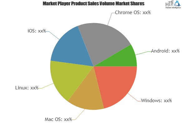 K-12 Mobile Computing Shipments Operating system Market