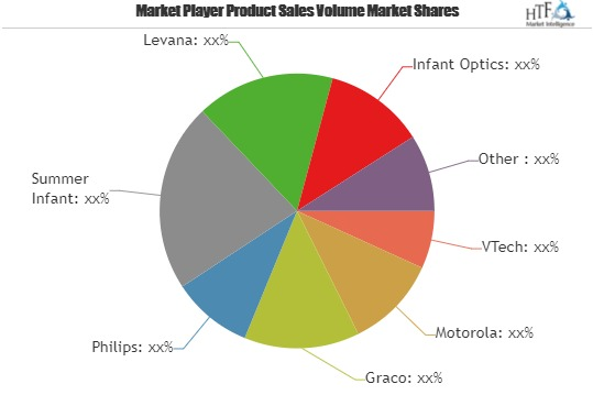 Baby Monitors Market Will Generate New Growth Opportunities