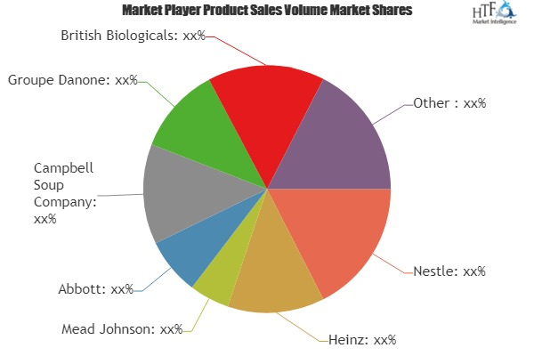 Organic Baby Food Market to Witness Huge Growth by 2025 | Gr