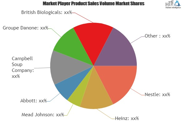 Organic Baby Food Market to Witness Huge Growth by 2025 | Gr'