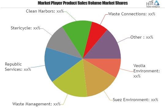 Waste Recycling Services Market Will Generate New Growth Opp'