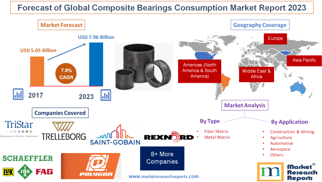 Forecast of Global Composite Bearings Consumption Market
