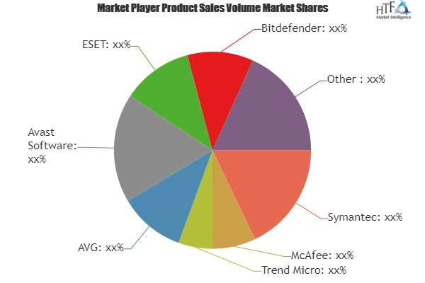 Antivirus Software Market