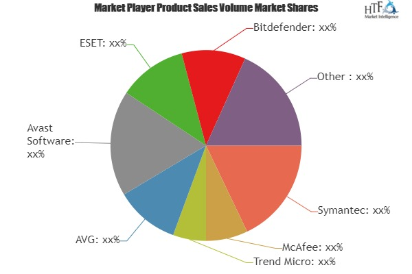 Antivirus Software Market'