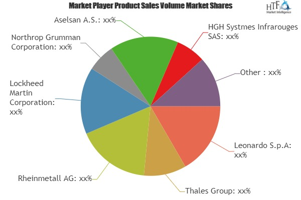 Infrared Search &amp;amp; Track (IRST) Systems Market'