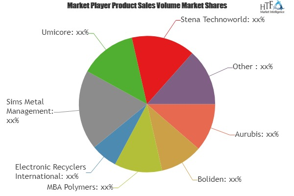 Electronic Waste Management Market'