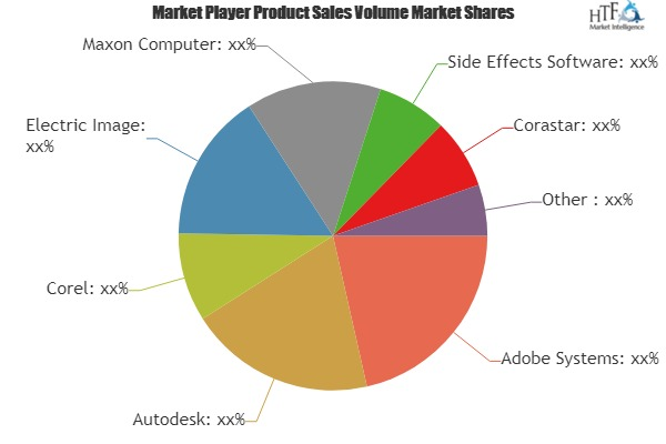3D Animation Simulation Software Market