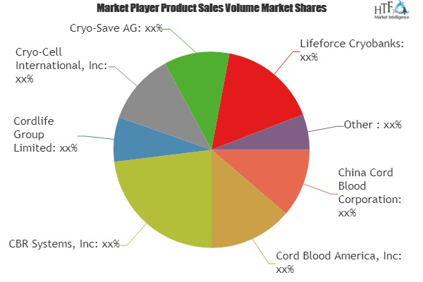 Cord Blood Banking Services Market'