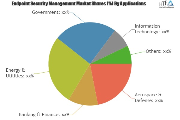 Endpoint Security Management Market Analysis &amp;amp; Forec'