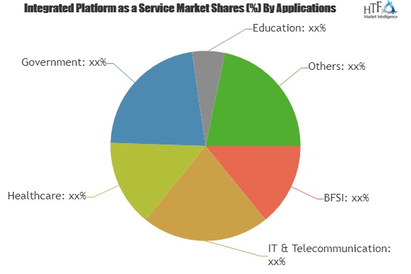 Integrated Platform as a Service Market Analysis &amp;amp; F'