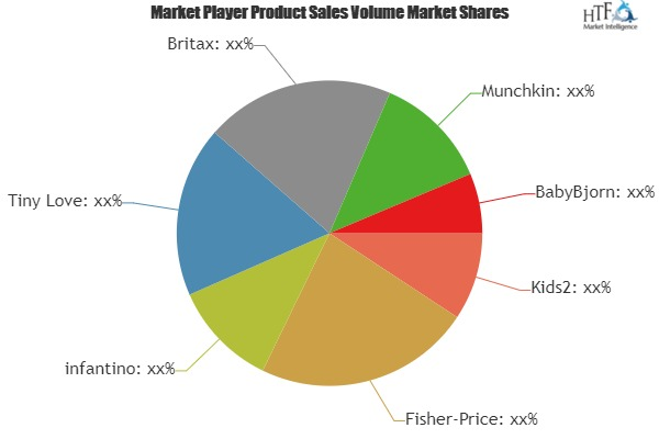 Baby Bouncers Market Is Thriving Worldwide with Leading Key'