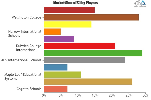 K-12 International Schools Market|Cognita Schools|GEMS Educa'