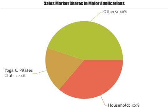 Yoga &amp; Pilates Mats Market'