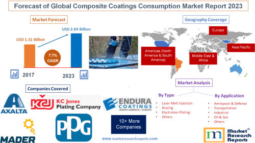 Forecast of Global Composite Coatings Consumption Market'
