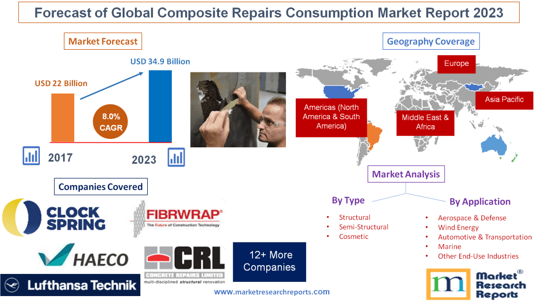 Forecast of Global Composite Repairs Consumption Market 202