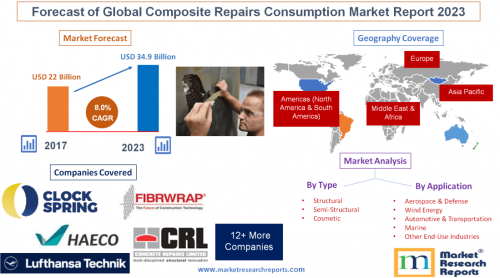Forecast of Global Composite Repairs Consumption Market 202'