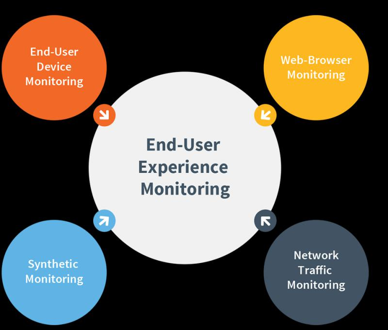 End User Experience Monitoring (EUEM) Market