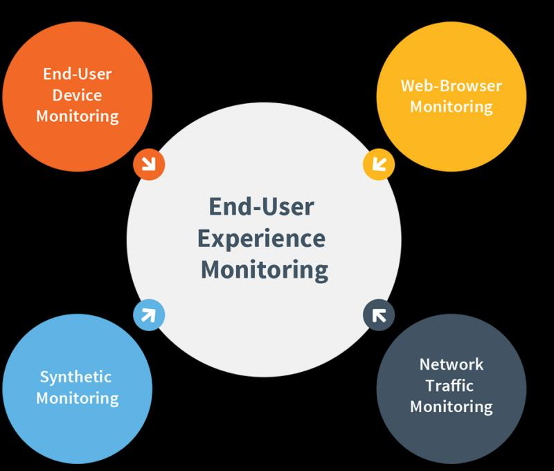 End User Experience Monitoring (EUEM) Market'