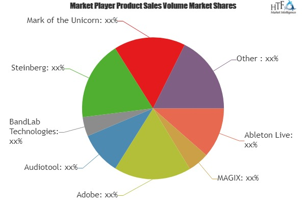 Digital Audio Workstation (DAWs) Software Market'