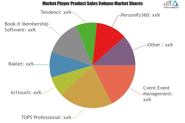Association Management Software Market'