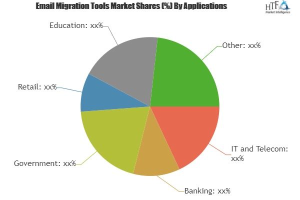 Email Migration Tools Market Analysis &amp;amp; Forecast For'