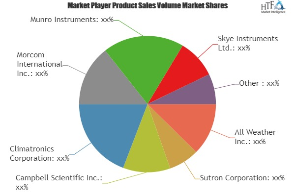 Weather Information System Market Analysis &amp;amp; Forecas'