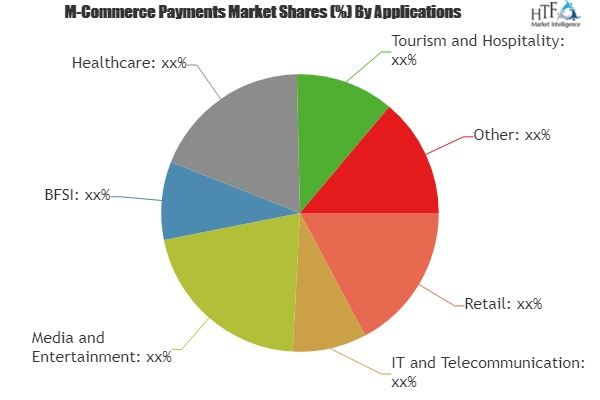 M-Commerce Payments Market Analysis &amp;amp; Forecast For N'