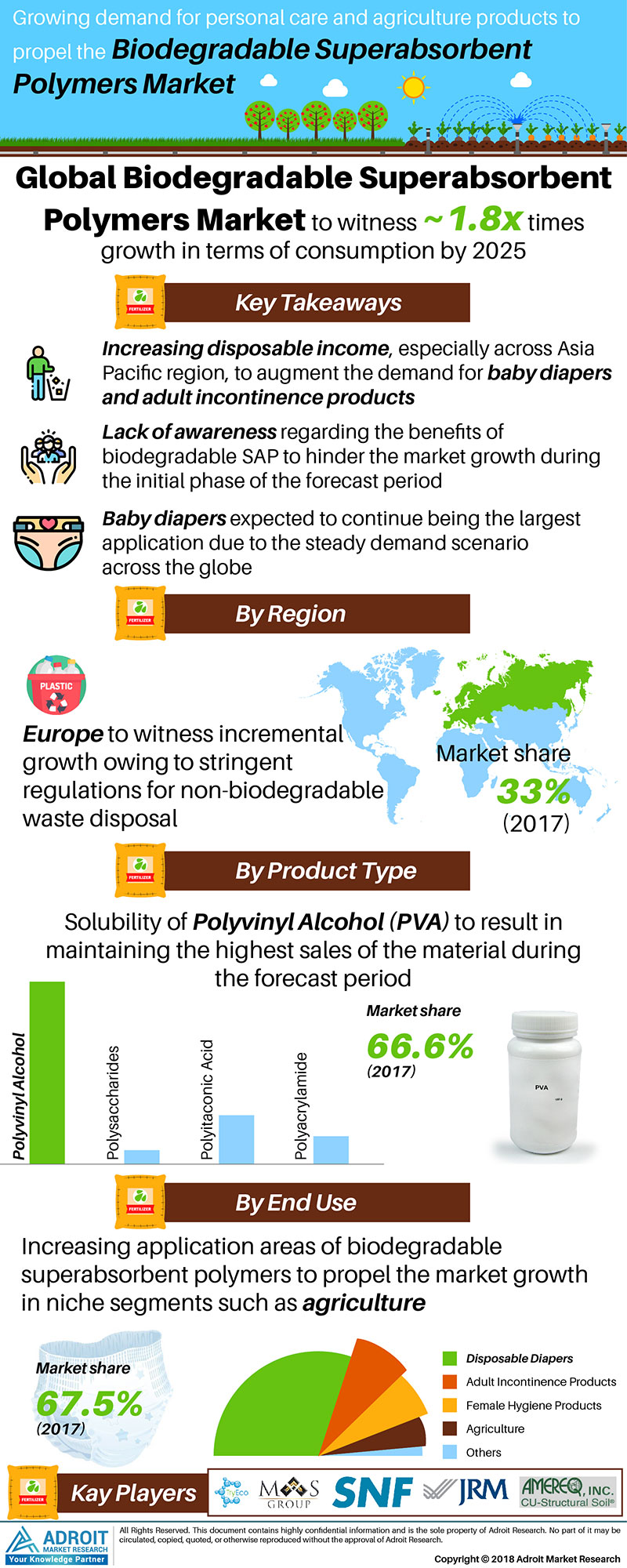 Global Biodegradable Super Absorbent Polymers Market Size To'