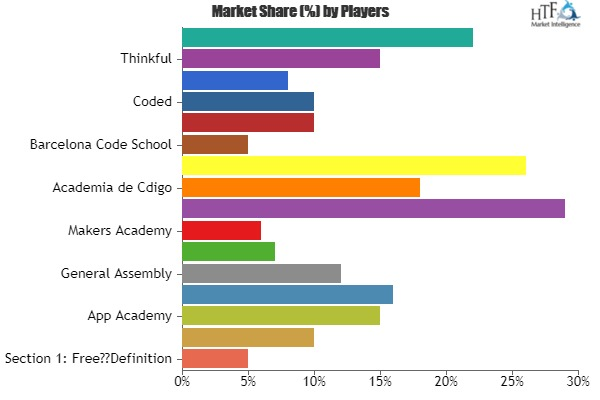 Coding Bootcamps Market Analysis &amp;amp; Forecast For Next'
