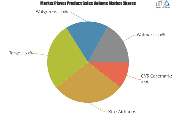 Retail Drug Market: Comprehensive study explores Huge Growth