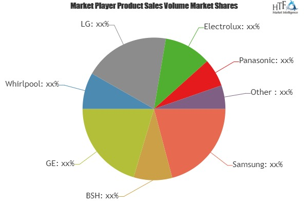 Smart Home Market Is Thriving Worldwide with Key Players Inv'