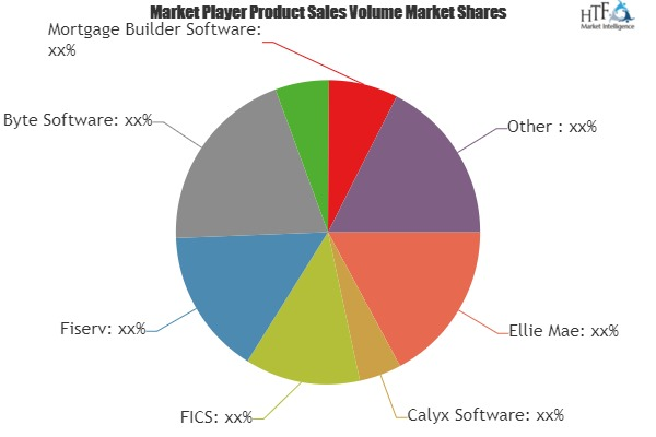 Loan Origination Software Market|Black Knight|ISGN Corp|Pega'