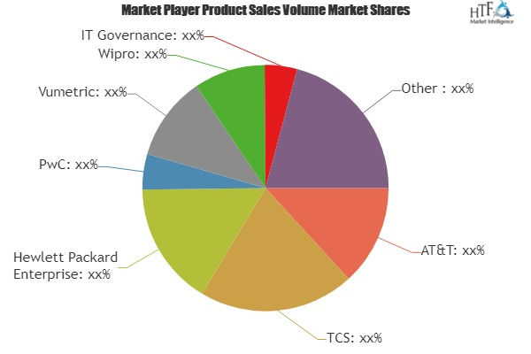 Cybersecurity Consulting Services Market|PwC|Vumetric|Wipro'