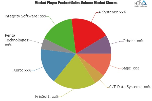 Job Costing Software Market|PrioSoft|Xero|Penta Technologies