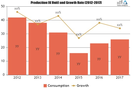 Aircraft GPS Market demand and value is increasing in the up'