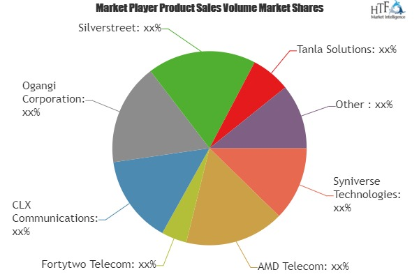 BFSI A2P SMS Market