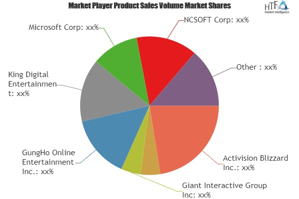 Online Gaming Market Analysis & Forecast For Next 5 Years