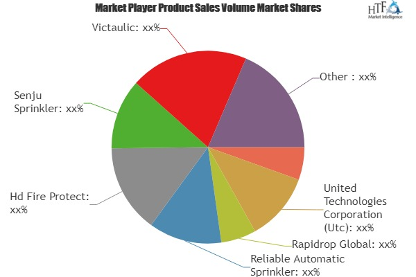 Fire Sprinkling System Market