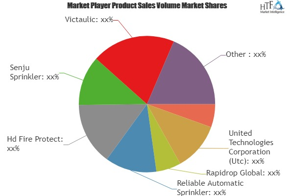 Fire Sprinkling System Market'