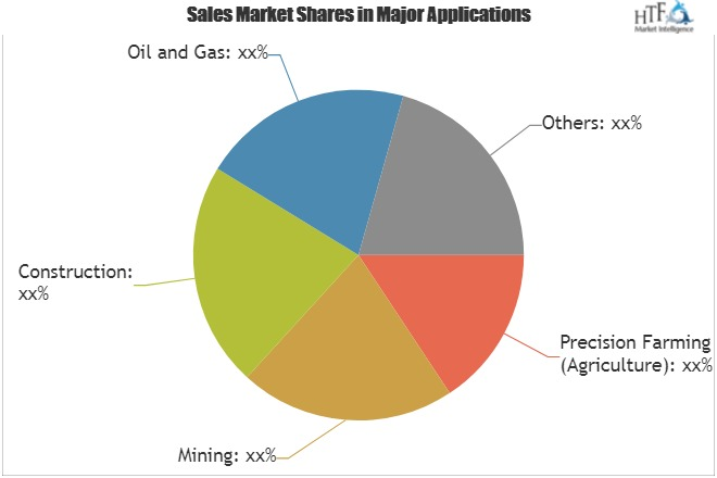 GPS Receiver Market'