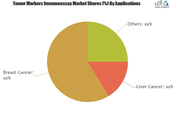 Tumor Markers Immunoassay Market Analysis &amp;amp; Forecast'