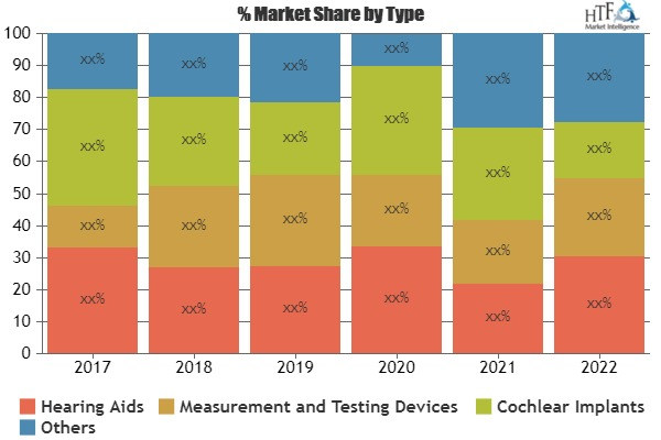 Audiological Devices Market'