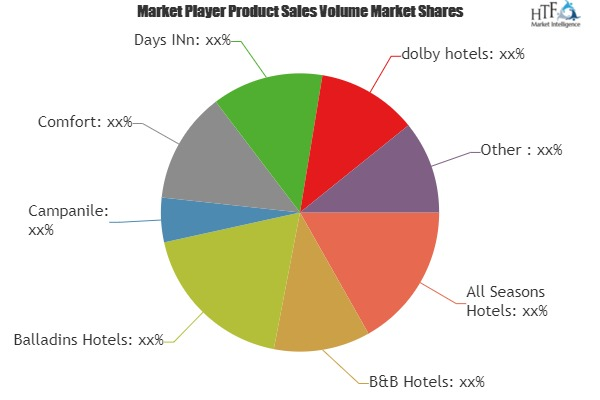 Budget Hotels Market'